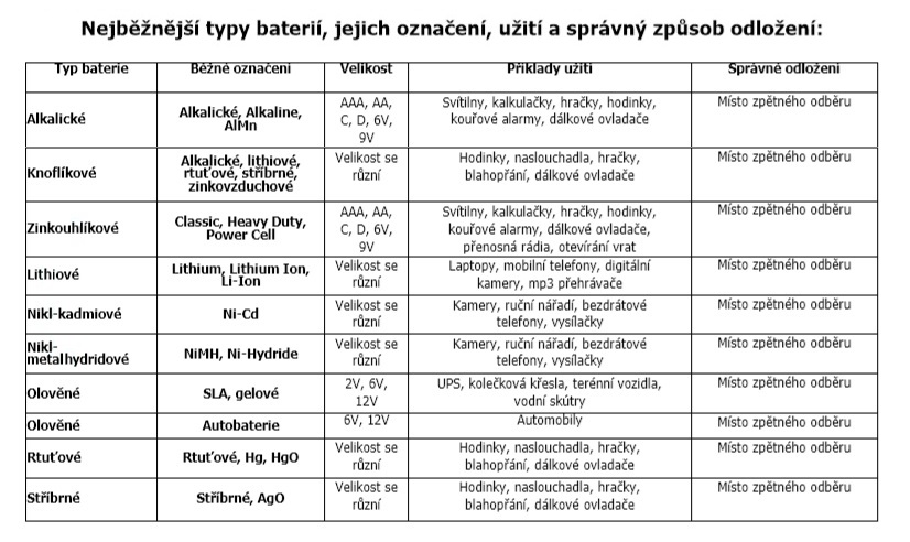 ZPĚTNÝ ODBĚR VYSLOUŽILÝCH ELEKTROZAŘÍZENÍ A BATERIÍ TABULKA BATERII